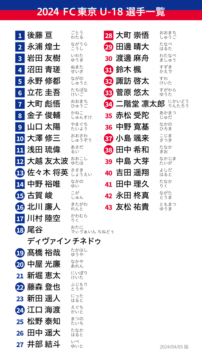 kulkaraku's tweet photo. 2024年FC東京U-18・U-15の選手一覧を作成しました（使い回しデザインですみません）。背番号の背景が四角は3年生、丸は2年生、背景なしは1年生です。深川22は予想です。むさし14も予想だけど、これは3年間同じ番号でしょう。U-15の1年生（Cチーム）背番号はわかり次第更新していきます。 https://t.co/HUdiP547WO