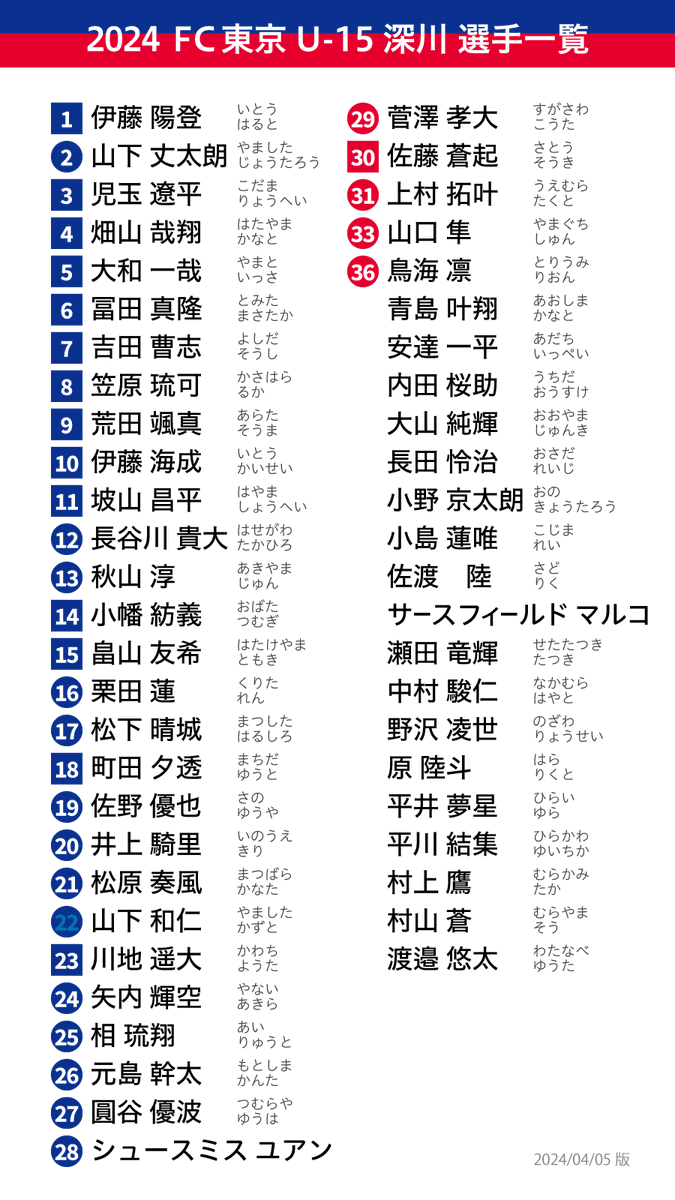 kulkaraku's tweet photo. 2024年FC東京U-18・U-15の選手一覧を作成しました（使い回しデザインですみません）。背番号の背景が四角は3年生、丸は2年生、背景なしは1年生です。深川22は予想です。むさし14も予想だけど、これは3年間同じ番号でしょう。U-15の1年生（Cチーム）背番号はわかり次第更新していきます。 https://t.co/HUdiP547WO