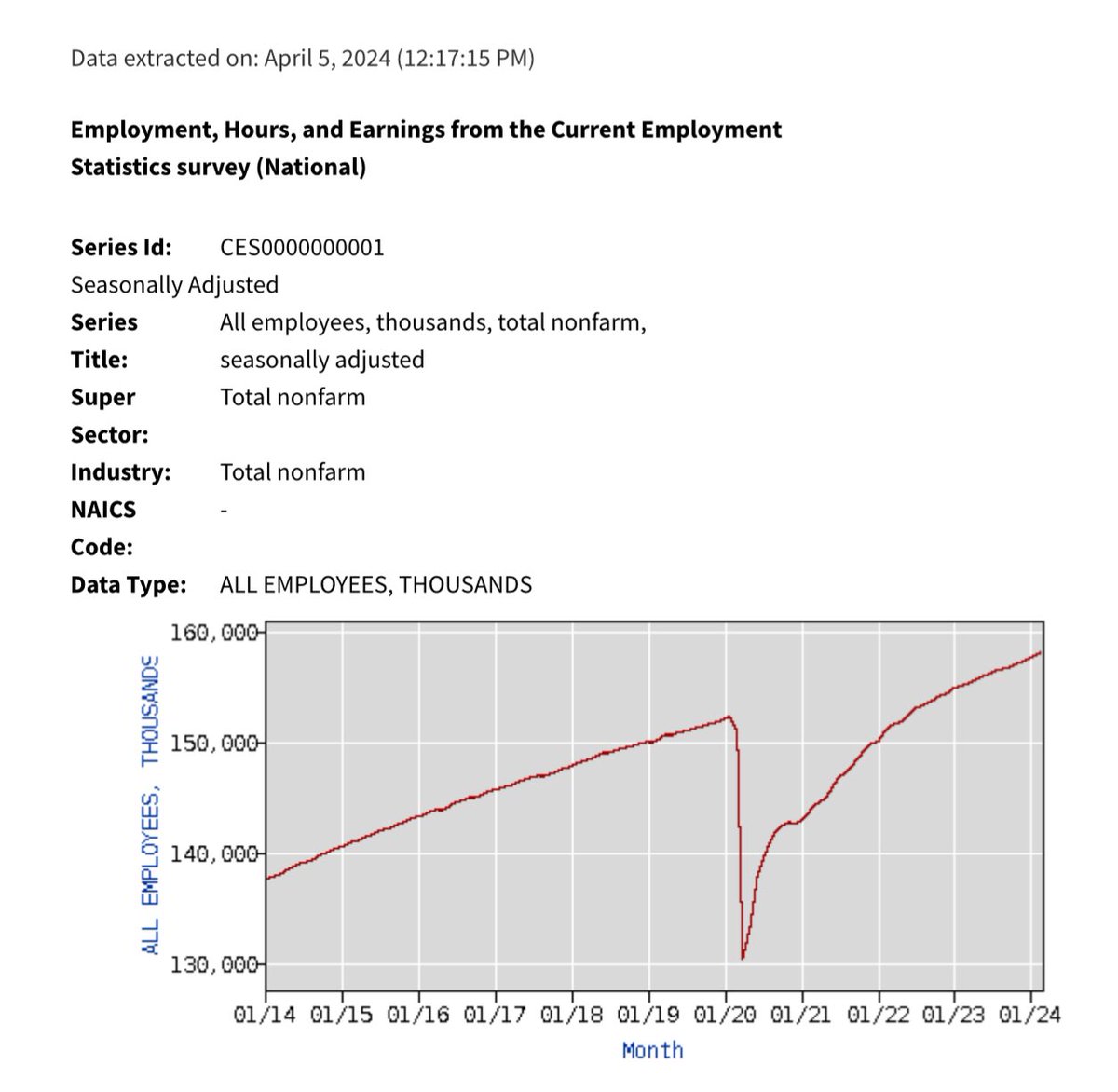 @RepJeffries Hakeem Jeffries is blatantly lying. The Bureau of Labor Statistics makes it clear that Biden has only created roughly 5 million jobs. The rest are recovered from the pandemic. Biden doesn’t get credit for people going back to work they were wrongly forced out of by government.