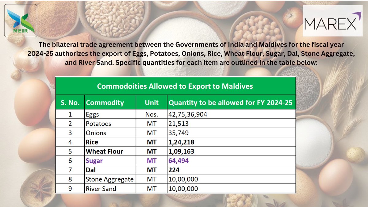 🌏🤝 Exciting news! The bilateral trade agreement between India 🇮🇳 and Maldives 🇲🇻 for 2024-25 is out! Eggs, potatoes, onions, rice, wheat flour, sugar, dal, stone aggregate, and river sand are the authorized exports.  #TradeAgreement #IndiaMaldives #Sugarupdate #meir #Commodity