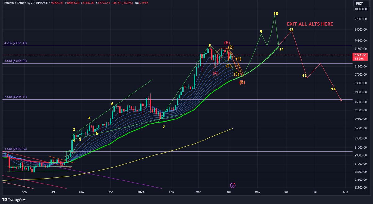 $BTC - Instead of an expanded flat, $BTC maybe in a regular ABC correction which is likely to end by 16th April and the local bottom could be at 56.8k which coincides with EMA60 on 2 day chart, EMA120 and SMA100 on daily chart. EMA60 on 2 Day provided the bounce in January 2024.