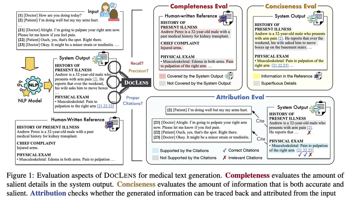 (2/4) DocLens🔍 evaluates medical texts' completeness, conciseness, and attribution with fine-grained metrics. It can be computed with various evaluators and applied to diverse tasks like clinical note generation, radiology report summarization & medical question summarization.