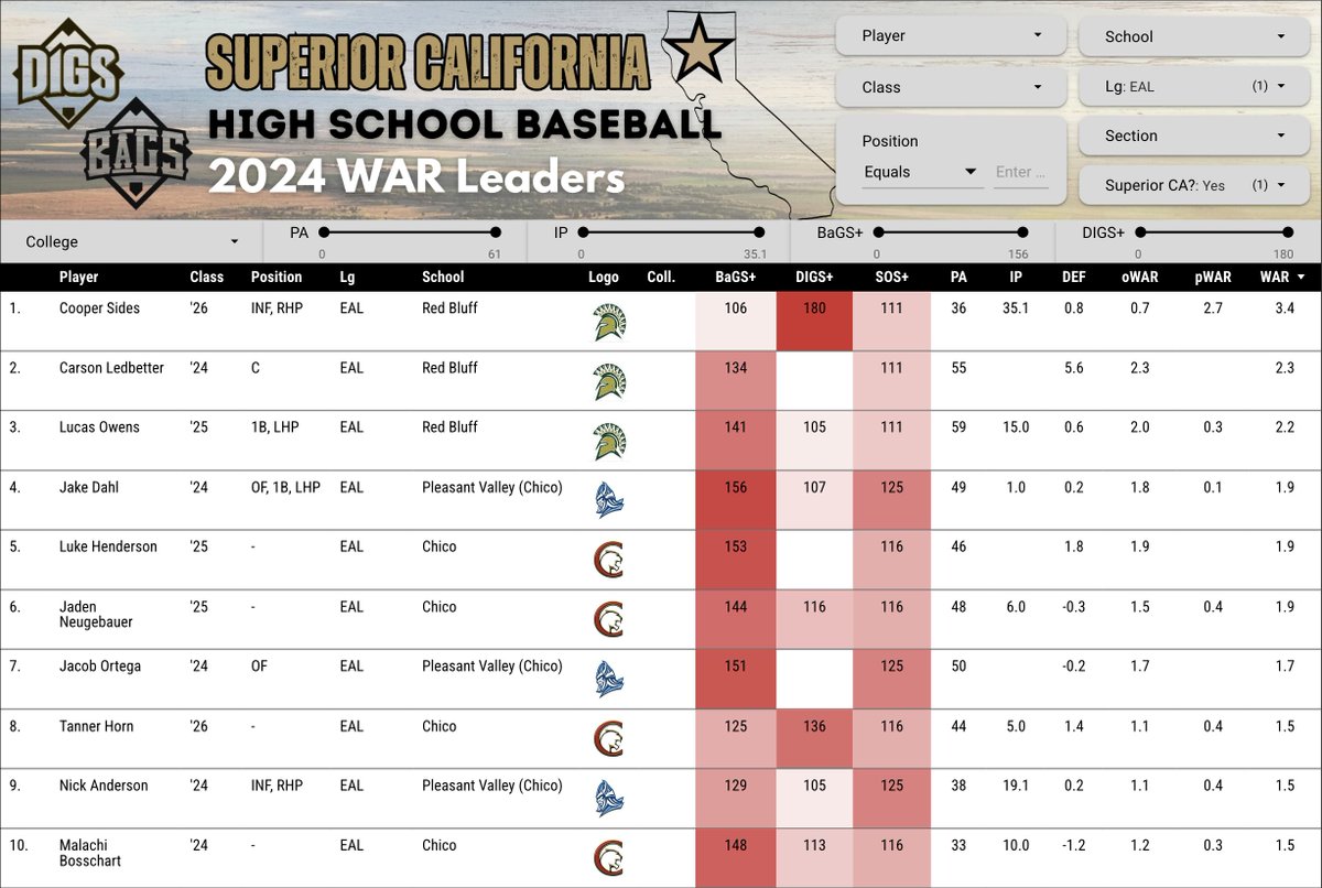 DigsPitcher's tweet photo. Superior CA WAR Leaders

Eastern Athletic League 
Northern Section
113 SOS+
Sup. CA #4
NorCal #17

Combined WAR: Cooper Sides
oWAR: Carson Ledbetter
pWAR: Cooper Sides

EAL WAR Leaderboard: https://t.co/us8jNbUWr8 https://t.co/QbNECQL6xD