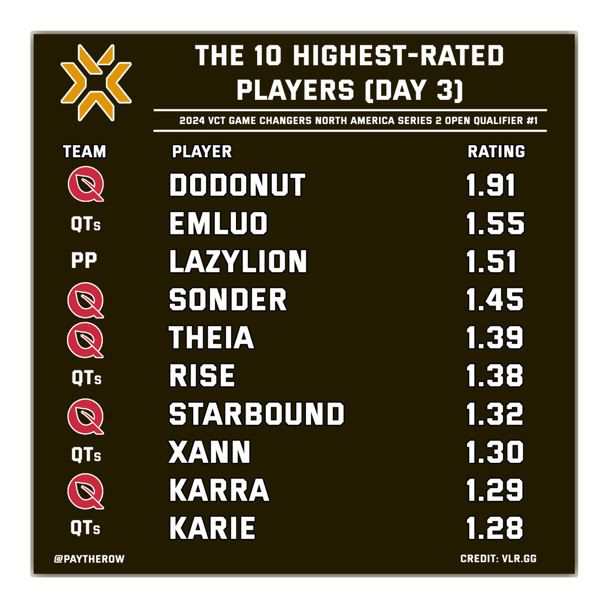 The 10 highest-rated players on Day 3 of the 2024 North America #VCTGameChangers Series 2 Open Qualifier #1 per <a href="/VLRdotgg/">VLR.gg</a>.

1-<a href="/karnthc/">SR dodonut</a> 
2-<a href="/emluo/">emluo</a> 
3-<a href="/lazylion47/">lazy</a> 
4-<a href="/sonderx_x/">sonder</a> 
5-<a href="/DEADTheia/">theia</a> 
6-<a href="/riseeFPS/">rise</a> 
7-<a href="/StarBoundVal/">StarBound</a> 
8-<a href="/1xann/">️</a> 
9-<a href="/karraof/">KARRA 乡</a> 
10-<a href="/kar_ie/">Kairi</a>