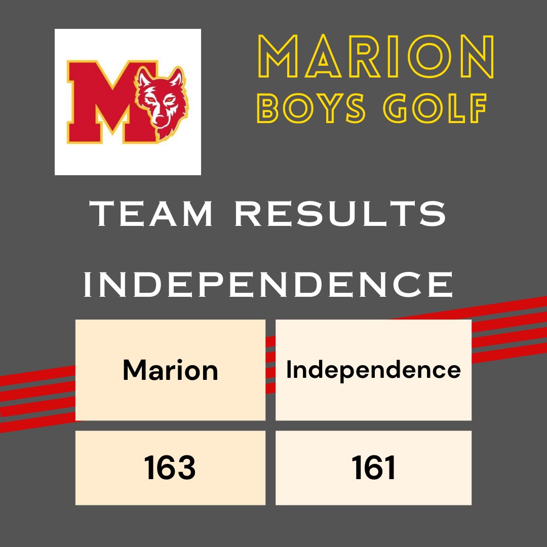 marionboysgolf's tweet image. First meet in the books. Lost a close one to a solid Independence team. Asher Castenson led the way with a 39. First varsity action for Grady Oleson and Mason Tumilty.