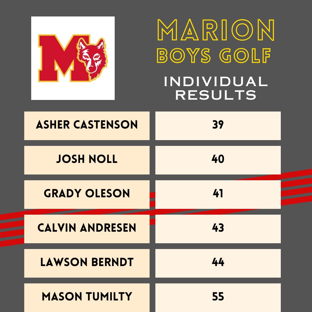 marionboysgolf's tweet image. First meet in the books. Lost a close one to a solid Independence team. Asher Castenson led the way with a 39. First varsity action for Grady Oleson and Mason Tumilty.