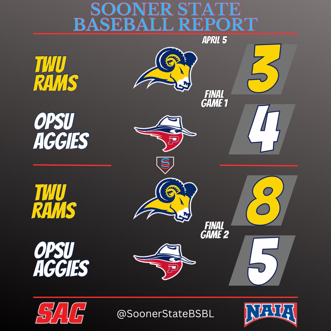 SoonerStateBSBL's tweet photo. OK Panhandle St splits the day against TX Wesleyan.
Rubber game on Saturday in Goodwell.
#NAIABaseball #SACProud #TheHandle https://t.co/JWpsDVdOeZ