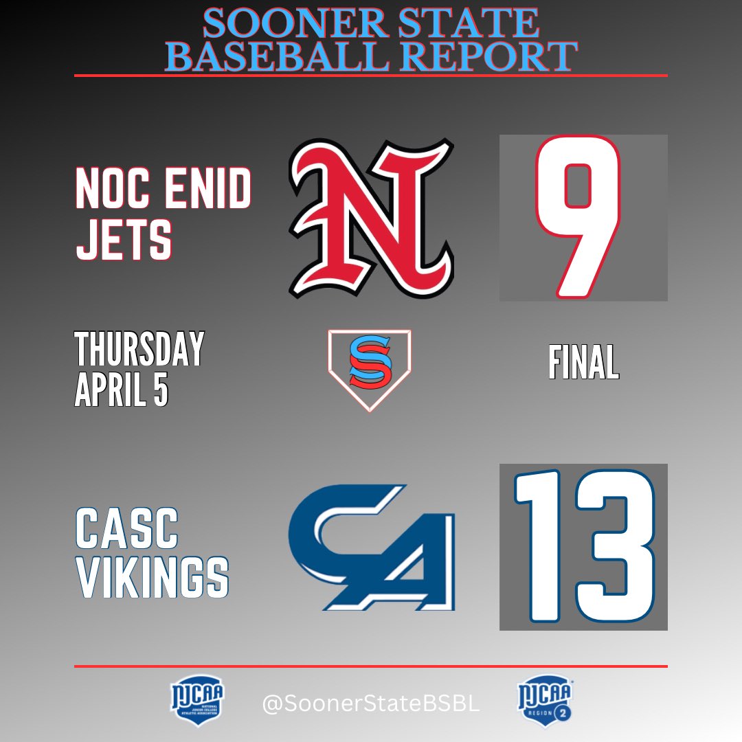 Carl Albert State opens their series with NOC Enid with a win. Games 2 & 3 Saturday in Poteau #NJCAABaseball #NJCAARegion2