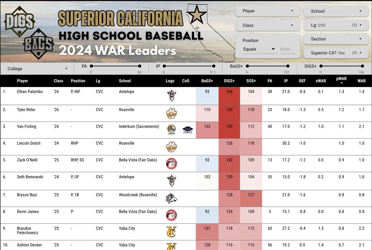 Superior CA WAR Leaders

Capital Valley Conference
Sac-Joaquin Section
112 SOS+
Sup. CA #5
NorCal #18

Combined WAR: Kyle Petterson
oWAR: Kyle Petterson
pWAR: Ethan Palumbo

CVC WAR Leaderboard: lookerstudio.google.com/s/nVd075t2Dos