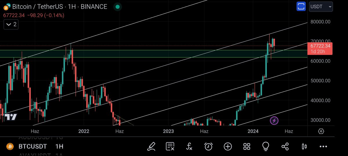 #btc Mübarek yeşil kutu altında haftalık kapatmadıkça bırak dolansın bu seviyelerde. Sancılı geçer bu dönem. Ama her gecenin bir sabahı, her kışın bir baharı vardır.