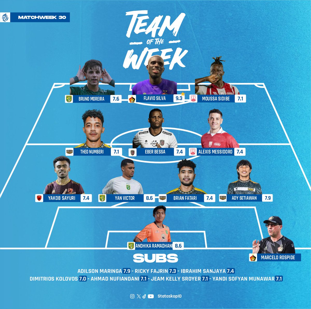 StatoskopID's tweet photo. Sebelas terbaik pekan ke-3๏ธโฃ0๏ธโฃ #Liga1 2023/24 berdasarkan rating pemain โฝ๏ธ๐ฎ๐ฉ
#Statoskop #Liga1Stats #BestXILiga1 #Persebaya #Persik #Persis #DewaUnited #BaliUnited #PSM #BaliUnited #PSS #Persikabo1973 https://t.co/FVAT42cEeb