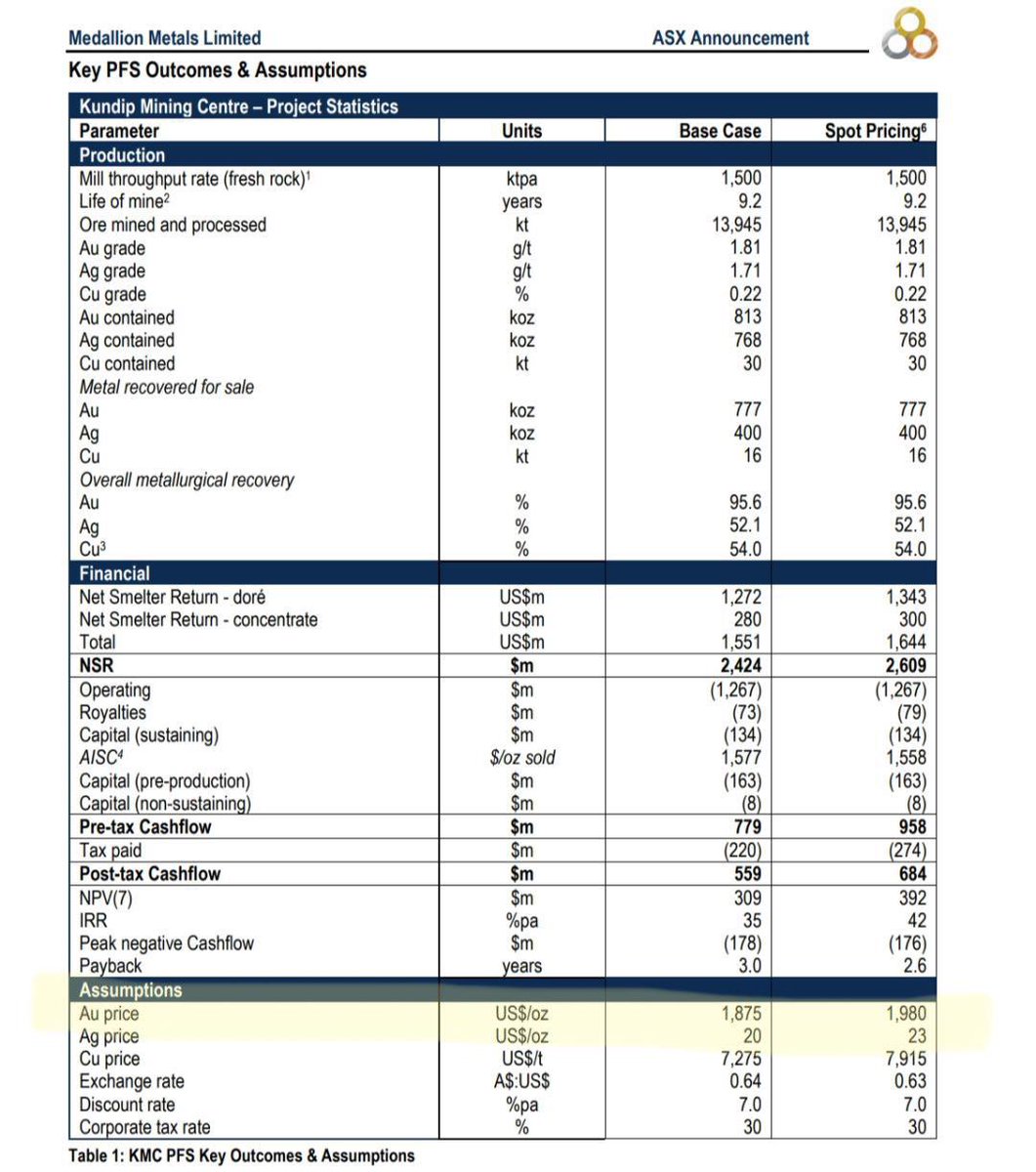 Spec_punter's tweet photo. $MM8

#Gold pumped to all time highs last night

$MM8 still sitting at 19M MC with 1.62M ounces of #Gold eq at 2.6g/t in WA

Ore reserves of over 600k ounces #Gold

The recent PFS was done at a #Gold price $1875 US

Run the current spot price through the PFS

How is it 19M MC?
⬇️ https://t.co/Sx12hDNCll