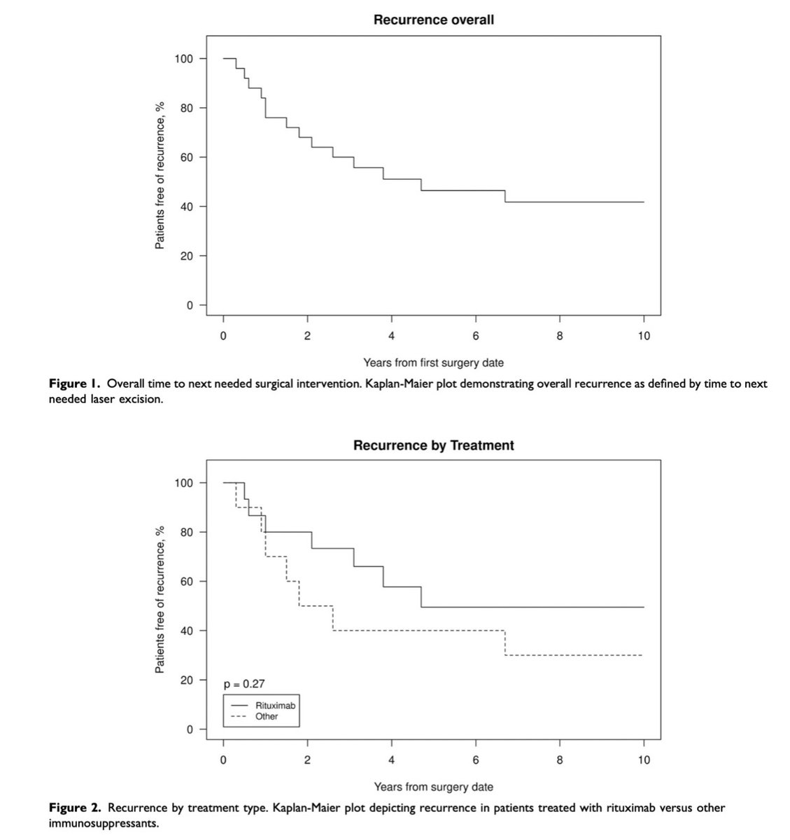 Does maintenance therapy with rituximab affect recurrence of GPA-associated subglottic stenosis following initial endoscopic laser incision? Click to learn more: bit.ly/3U3AHiK #MayoClinicENTResearch #MedTwitter #AishaAden #AndrewAwedallah @drsemirrabayan @DaleEkbom