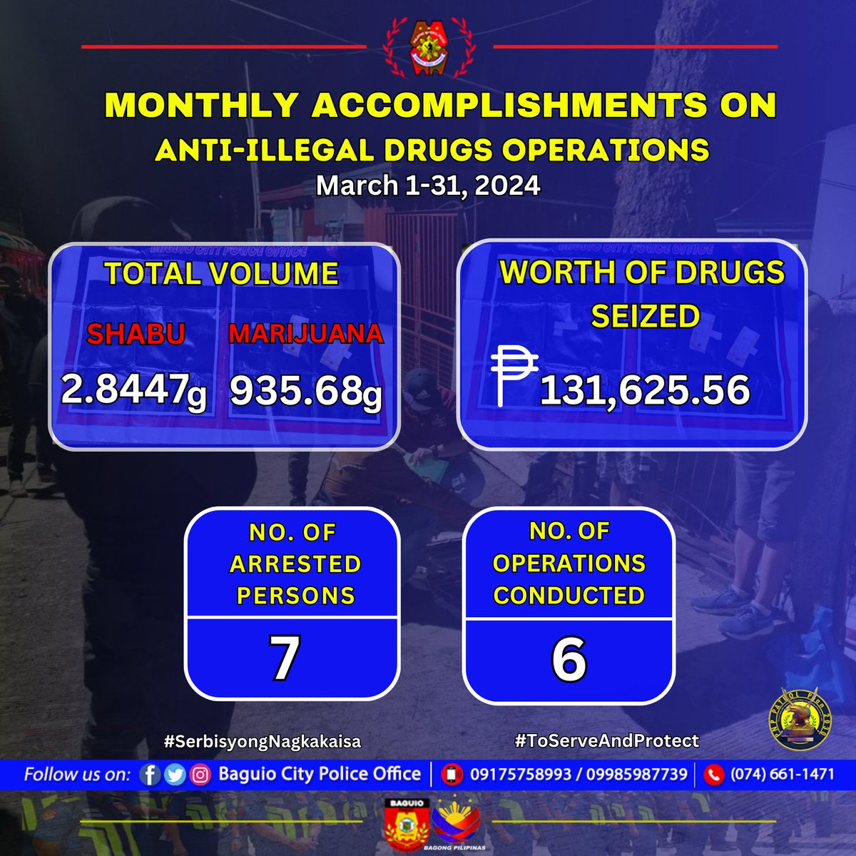 BAGUIO’s FINEST Monthly Accomplishments on Upholding Justice and Safety through Anti-Illegal Drugs Operations.
#BagongPilipinas
#ToServeAndProtect