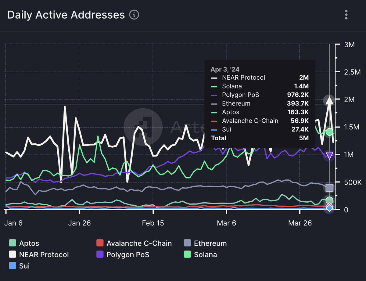 I want to give a huge shout out to @BowenWang18 and everyone working on NEAR Protocol. NEAR network has went through an amazing growth over past 3 months, which led work group to add 2 more shards (4 => 6) increasing capacity by 50%. NEAR saw pick up in utilization as part of