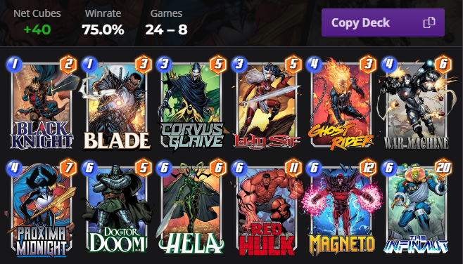 Having fun with this #Hela #Corvus #RedHulk Deck in #MarvelSnap After 32 Games: 75% Winrate and +40 Cubes! This list will also help you with your Weekend Missions - Enjoy!