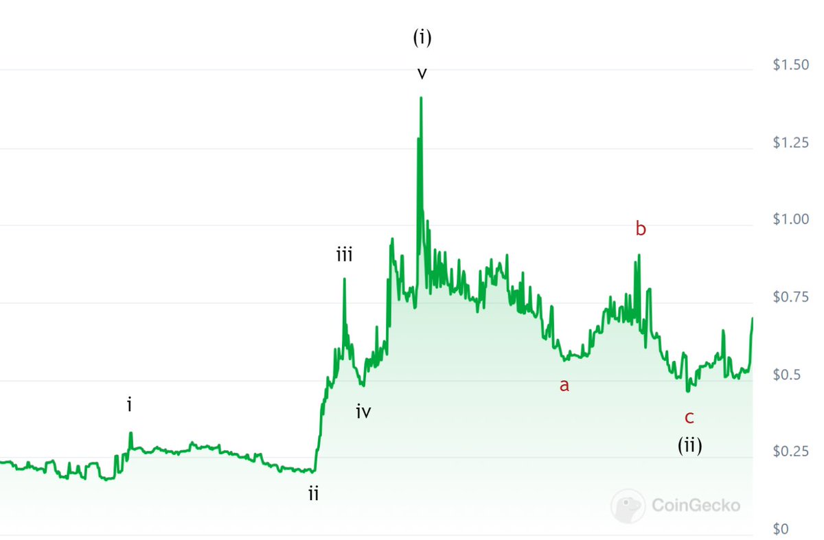 decodejar's tweet image. With #ZBIT @ $0.69, I'm willing to bet we won't see it below $0.50 again.

Minute waves 1 and 2 look complete. Still don't have much chart data, but roughly speaking the next target should be around $2.50 for this microcap.
