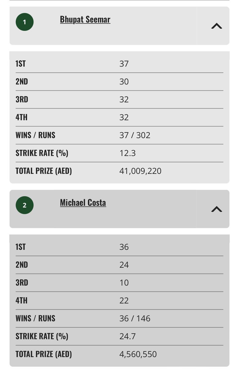 Congratulations @BhupatSeemar - UAE Champion Trainer for the 2023/24 season 🏆