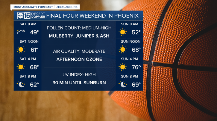 Big cool-down in the Valley for Final Four weekend! Temperatures will be around 15° below normal for this time of year on Saturday. Sunshine and generally light winds this weekend, too. #abc15 #abc15wx #azwx #arizona #weather #phoenix #az #wx #FinalFour