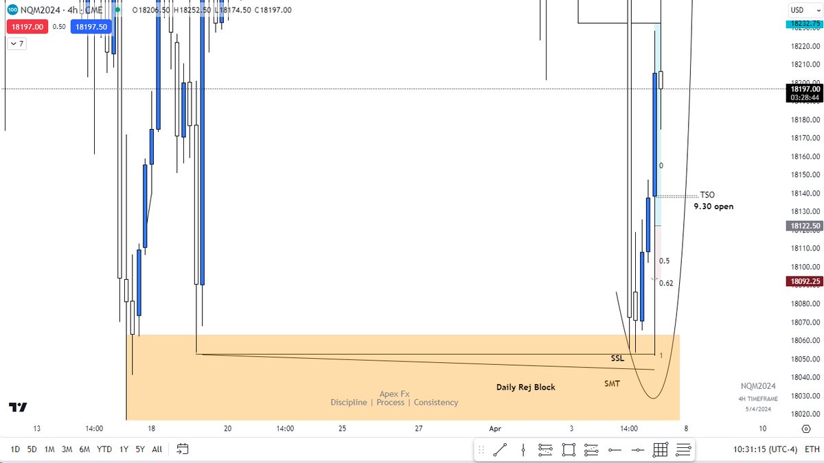 cm_priyam's tweet image. Nasdaq 05/04/24 NY AM
HTF : Daily Rej Block -&amp;gt; SSL(NFP Manipulation)-&amp;gt; SMT
LTF : SSL -&amp;gt; 1min MSS -&amp;gt; FVG+Br -&amp;gt; SMT

#NASDAQ100 #IndexFuture #SP500 #DowJones #ICT
