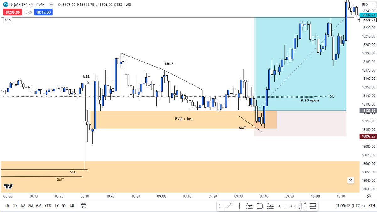 cm_priyam's tweet image. Nasdaq 05/04/24 NY AM
HTF : Daily Rej Block -&amp;gt; SSL(NFP Manipulation)-&amp;gt; SMT
LTF : SSL -&amp;gt; 1min MSS -&amp;gt; FVG+Br -&amp;gt; SMT

#NASDAQ100 #IndexFuture #SP500 #DowJones #ICT