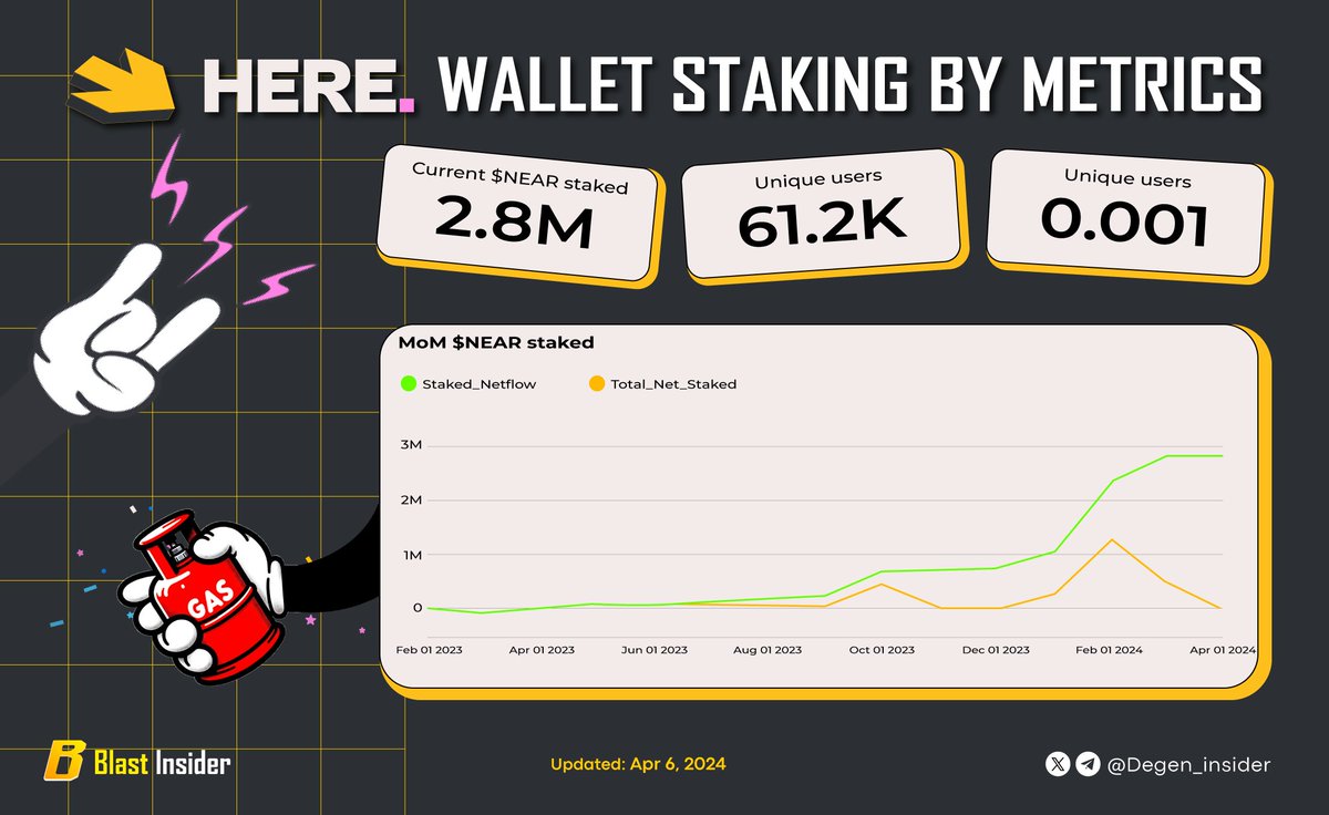 💎✨ Staking volume on the HERE Wallet has been steadily increasing month by month, with the latest metrics being: - Unique users: 61.2k - Current $NEAR staked: 2.8M $NEAR 🚀 Stake $NEAR here: download.herewallet.app/u1565195 Take a look metrics and don't forget follow us ! #HERE #NEAR