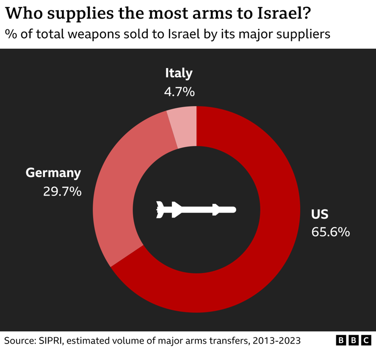 Where does Israel get its weapons?