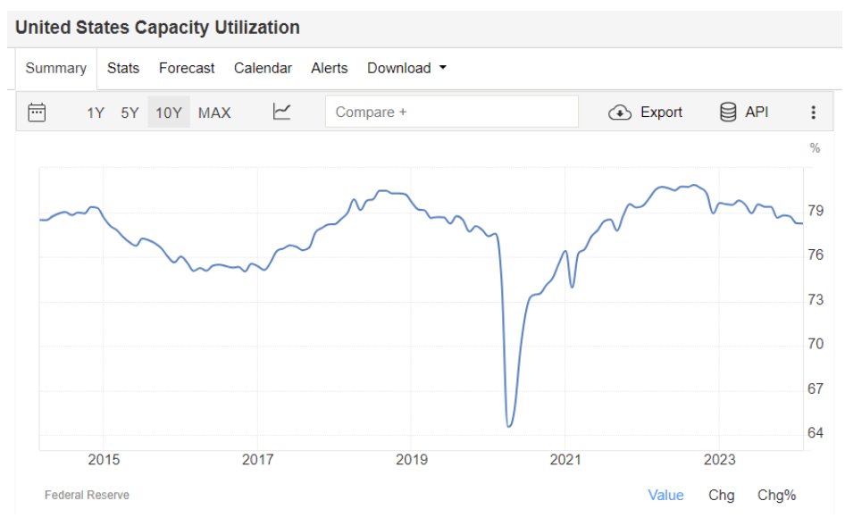 It’s interesting to think through what Yellen is actually saying when she asks China to address its “industrial overcapacity”, particularly in fields like solar panels or EVs. First of all, what is “industrial overcapacity”? The official definition for it is “when an industry's