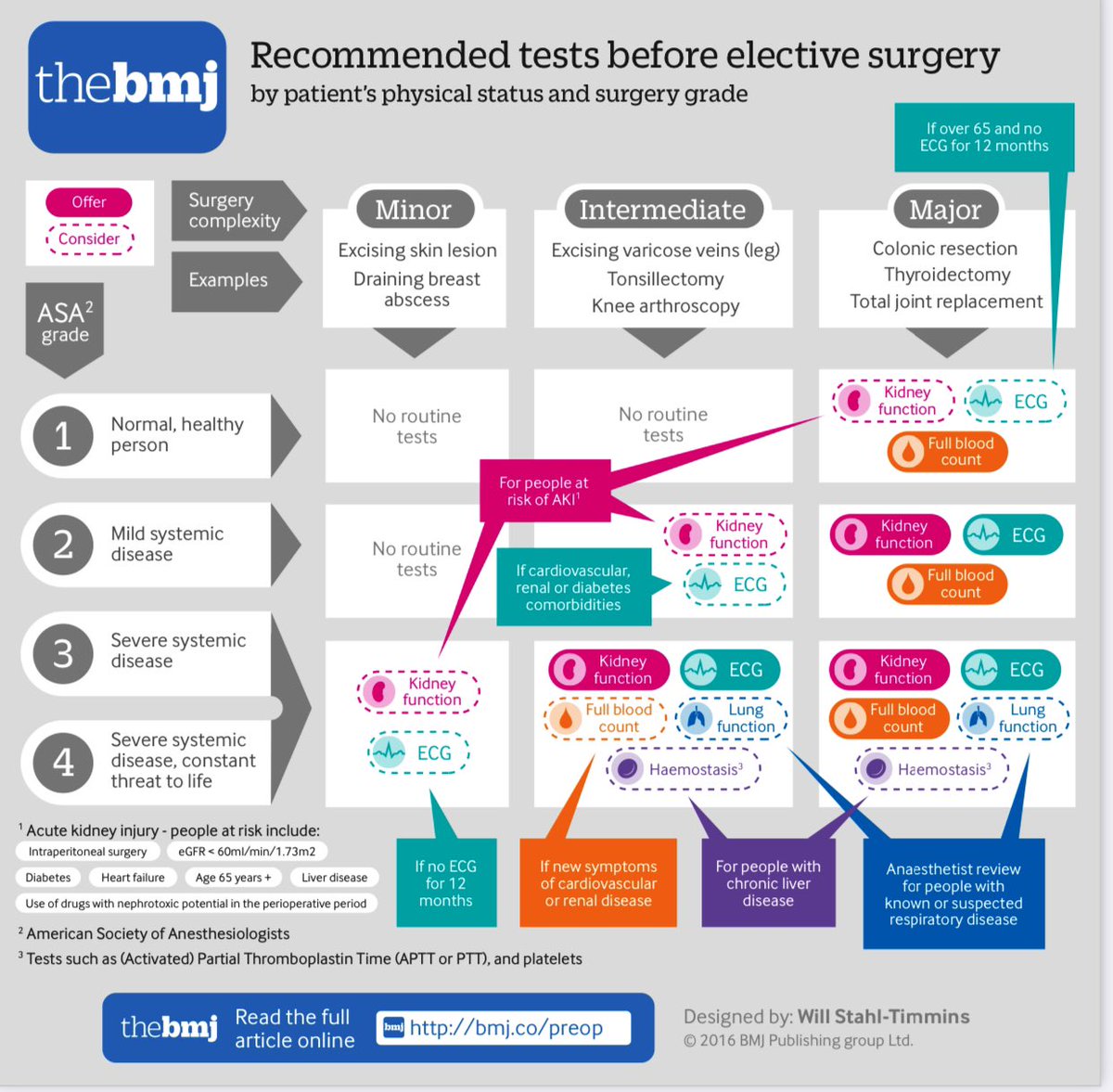 Preoperative tests for elective surgery 🏥 Brilliant NICE Guideline infographic from: bmj.com/content/354/bm… @bmj_latest #Surgery #MedEd #FOAMed #Anesthesia