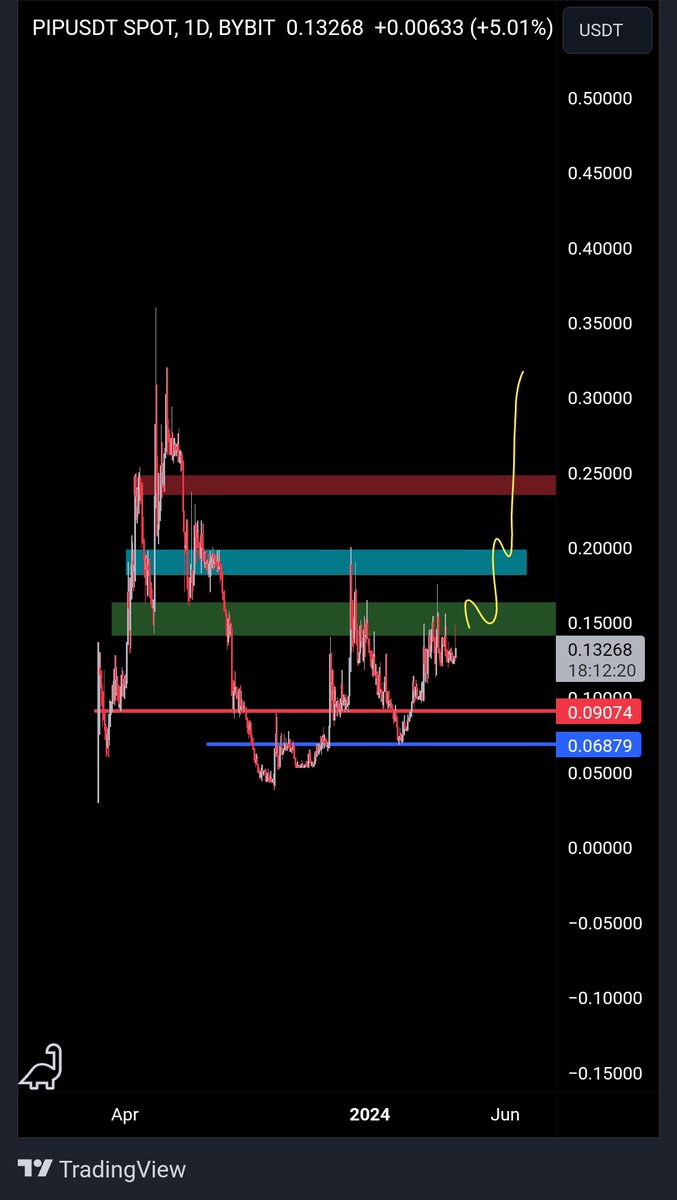 Hello friends. For $PIP it now needs to stay on the green box. If #PIP can do this, we will make very good money. After the green box, the blue and red boxes are our next targets and resistance zones. Good luck, friends.