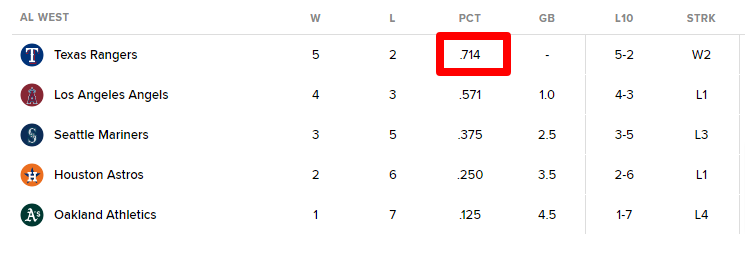 AnaheimSports1's tweet photo. Rangers not only took first place but seem to be mocking the Angels with their own area code. 🤦‍♂️ 
This is outrageous. 😉
#GetEmTomorrow #LetsGoAngels https://t.co/EI24Q6SQrD