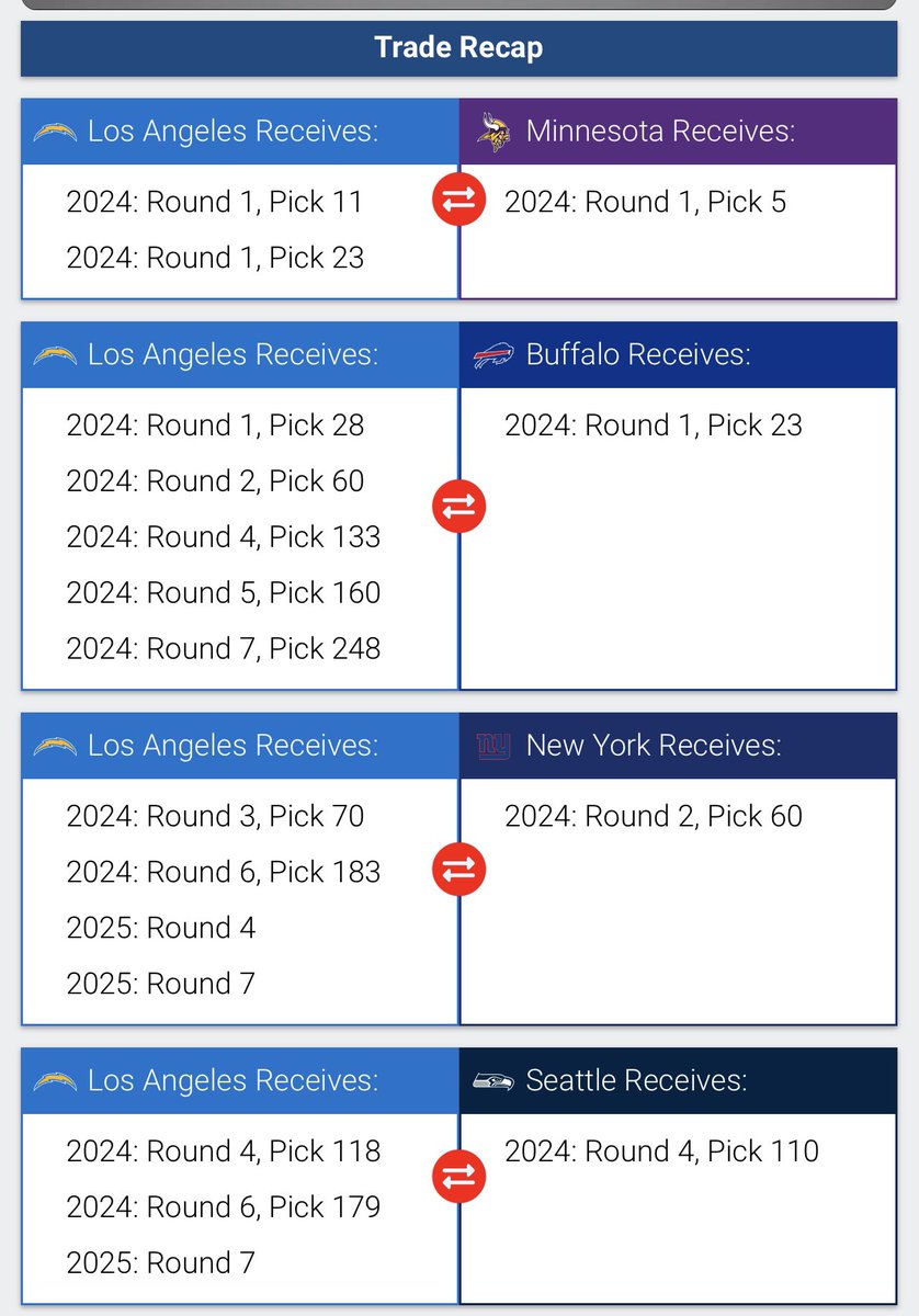 healyeoin's tweet photo. My Chargers Mock Draft 1.0: 

Scenario: Picks 1-3 go QB, ARZ take WR at 4 &amp; we trade down with MIN, setting off a series of trade downs. LAC leave NFL Draft ‘24 with 16 picks (+7) and +3 for ‘25. We get team defining TE Brock Bowers, and plug holes across the board. #chargers https://t.co/LYSTId0wbS