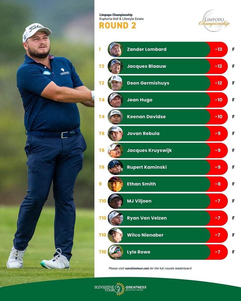 Today is Day Three of the Limpopo Golf Championship. Here is a leader board standing from yesterday. We are looking forward to a successful day ahead. golimpopo.com #limpopogolfpassport #limpopogolfchampionship #sharelimpopoeaster24 #GoLimpopo | #moretoenjoy