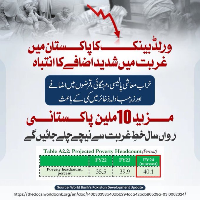 ورلڈ بینک کا پاکستان میں غربت میں شدید اضافے کا انتباہ رواں سال میں مزید 10 ملین پاکستانی خطِ غربت سے نیچے چلے جائیں گے، زبردستی کے مُسلط شُدہ کرپٹ نااہلوں کے کارنامے
<a href="/TeamPakPower/">Team Pakistan Power</a>
#PTI_Folllowers
@zeeshanalishah9
#ReleaseImranKhan
#Iran