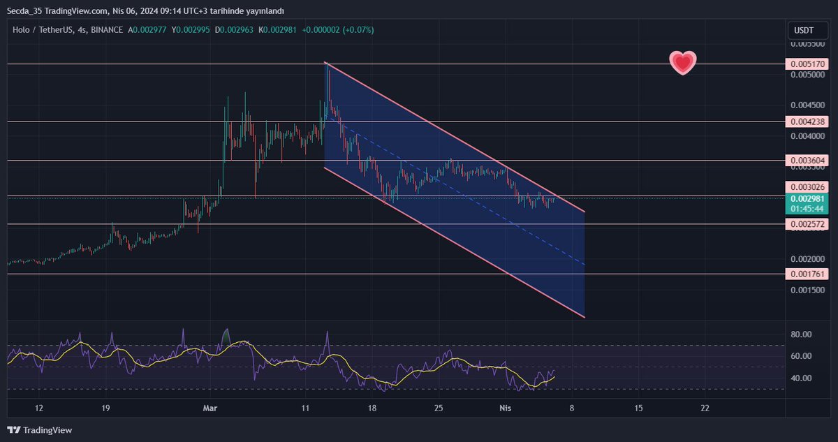 #hot #hotusdt
düşen kanalı yukarı kırmak için uğraşan bir hot var:)
0,003 direnci kırılıp kalıcı olursa destek konumuna gelir
kırılım sonrası dirençleri grafikte belirttim