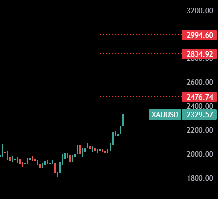 MasterClassBist's tweet photo. #XAUUSD #GOLD Trend is going on. Targets are on chart https://t.co/KFJeSVBdtd