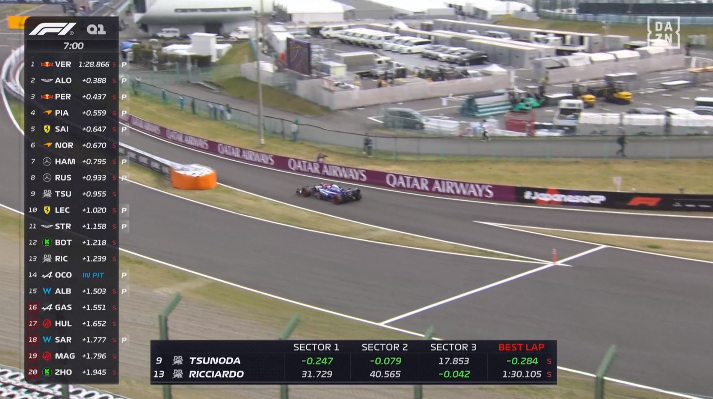 marca's tweet photo. 🥈 VUELTÓN DE ALONSO, 2º en su primer intento en Q1, a tres décimas de Verstappen https://t.co/oTk0Z47upp

#F1 #JapaneseGP 🇯🇵