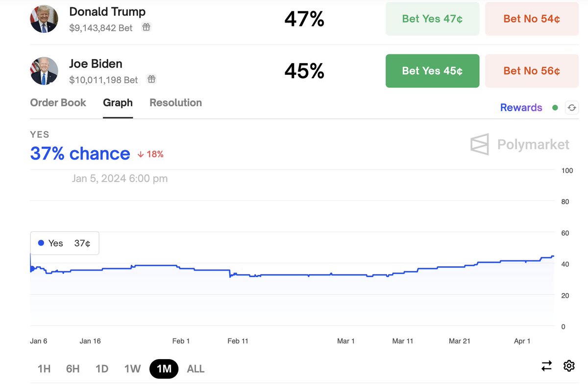 Biden has gained a lot on Trump in @Polymarket this year. Went from 37% at the beginning of the year to now sitting at 45%. It's basically a coinflip now.