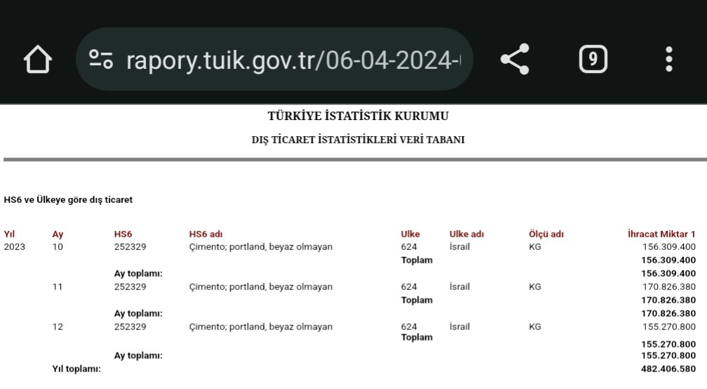 Gazze'de devam eden katliam süresince İsrail'e,

600.000+ Ton çimento yollamışız.

* Sadece en çok yolladığımız çimento türüne (beyaz olmayan portland) baktım. Diğerlerini hesaba katmadım.
* Ekim, Kasım, Aralık, Ocak, Şubat olmak üzere 5 ay toplamıdır. Mart daha açıklanmadı.