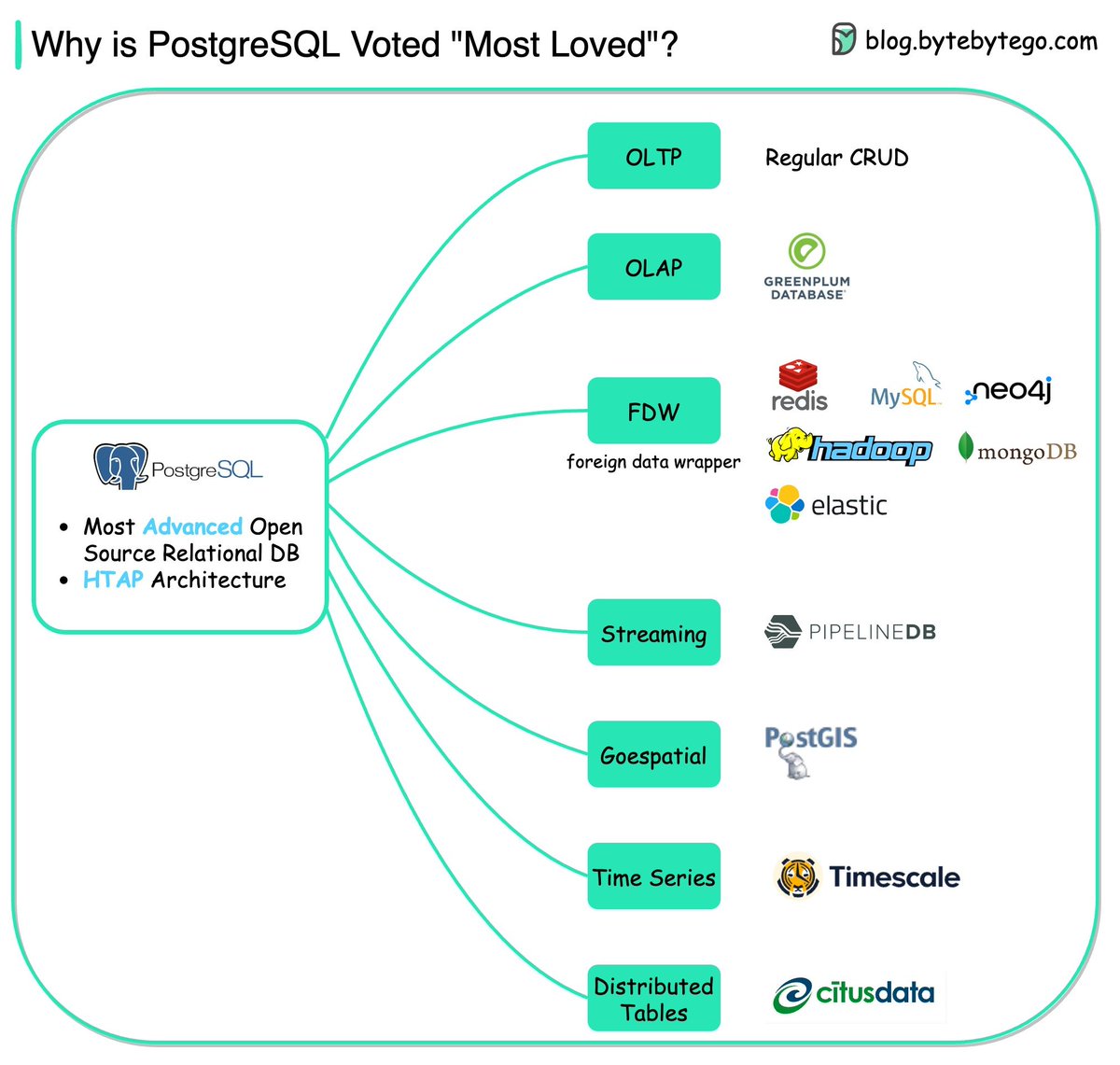 Why is PostgreSQL voted the 𝐦𝐨𝐬𝐭 𝐥𝐨𝐯𝐞𝐝 𝐝𝐚𝐭𝐚𝐛𝐚𝐬𝐞 by Stackoverflow Developer Survey? The chart shows PostgreSQL's wide range of uses - it's a single database that covers nearly 𝐚𝐥𝐥 𝐭𝐡𝐞 𝐮𝐬𝐞 𝐜𝐚𝐬𝐞𝐬 developers need. 🔹OLTP (Online Transaction…