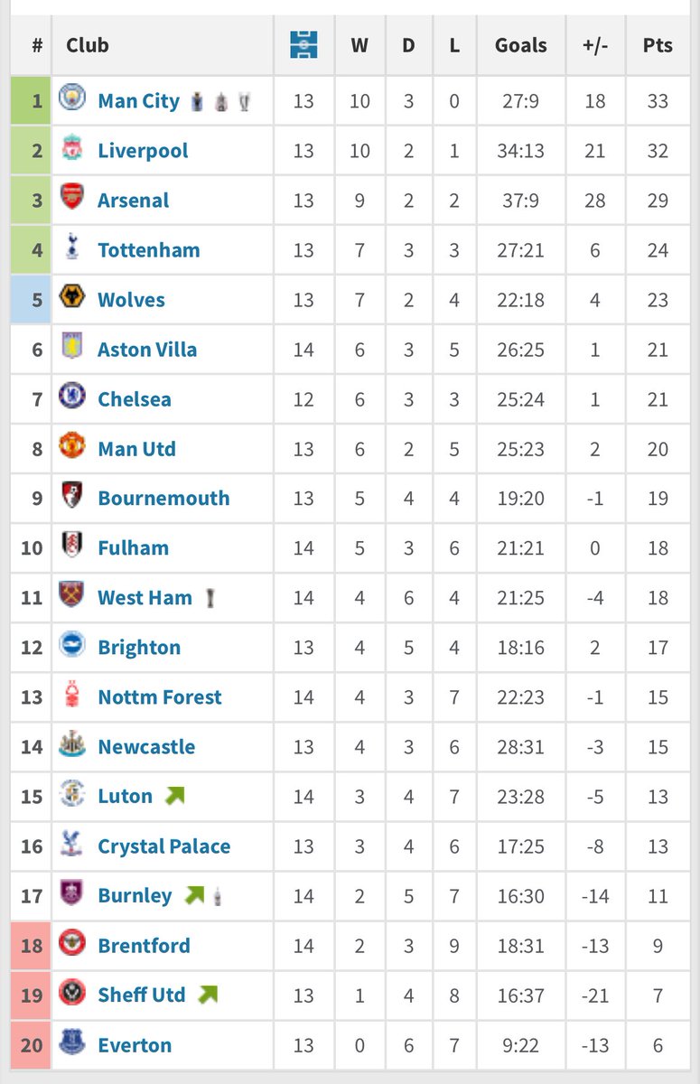 Premier league table since Nuno came in(pretending the points deduction didn’t happen) is an interesting read #nffc