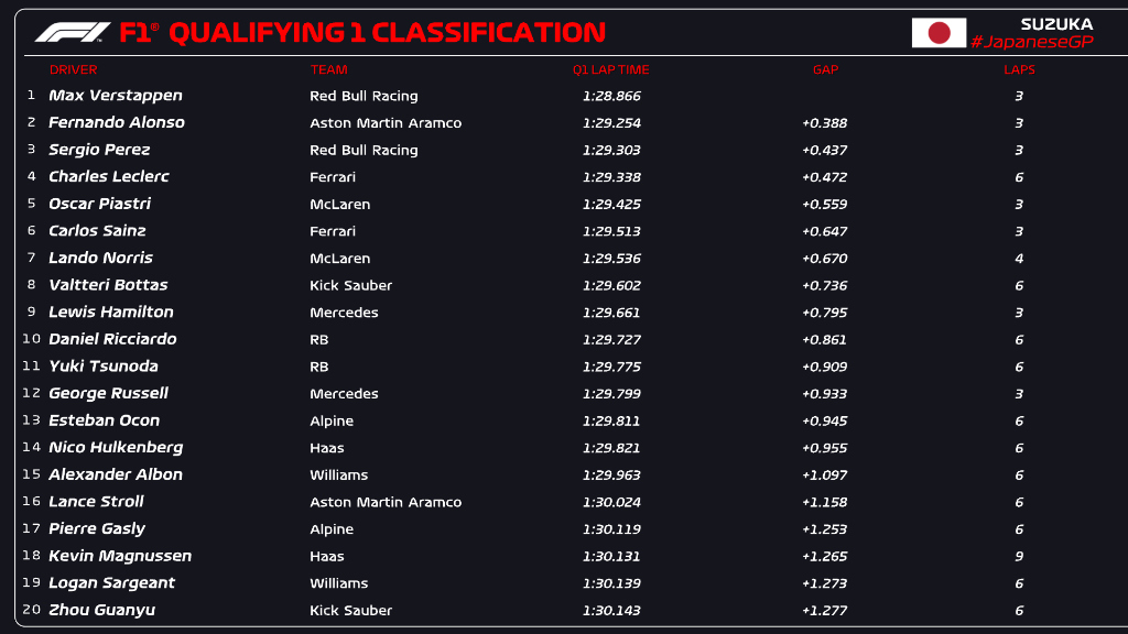 Q1 CLASSIFICATION 📋 'El plan' out in full force today as Alonso splits the Red Bulls in the first part of qualifying 👏 #F1 #JapaneseGP