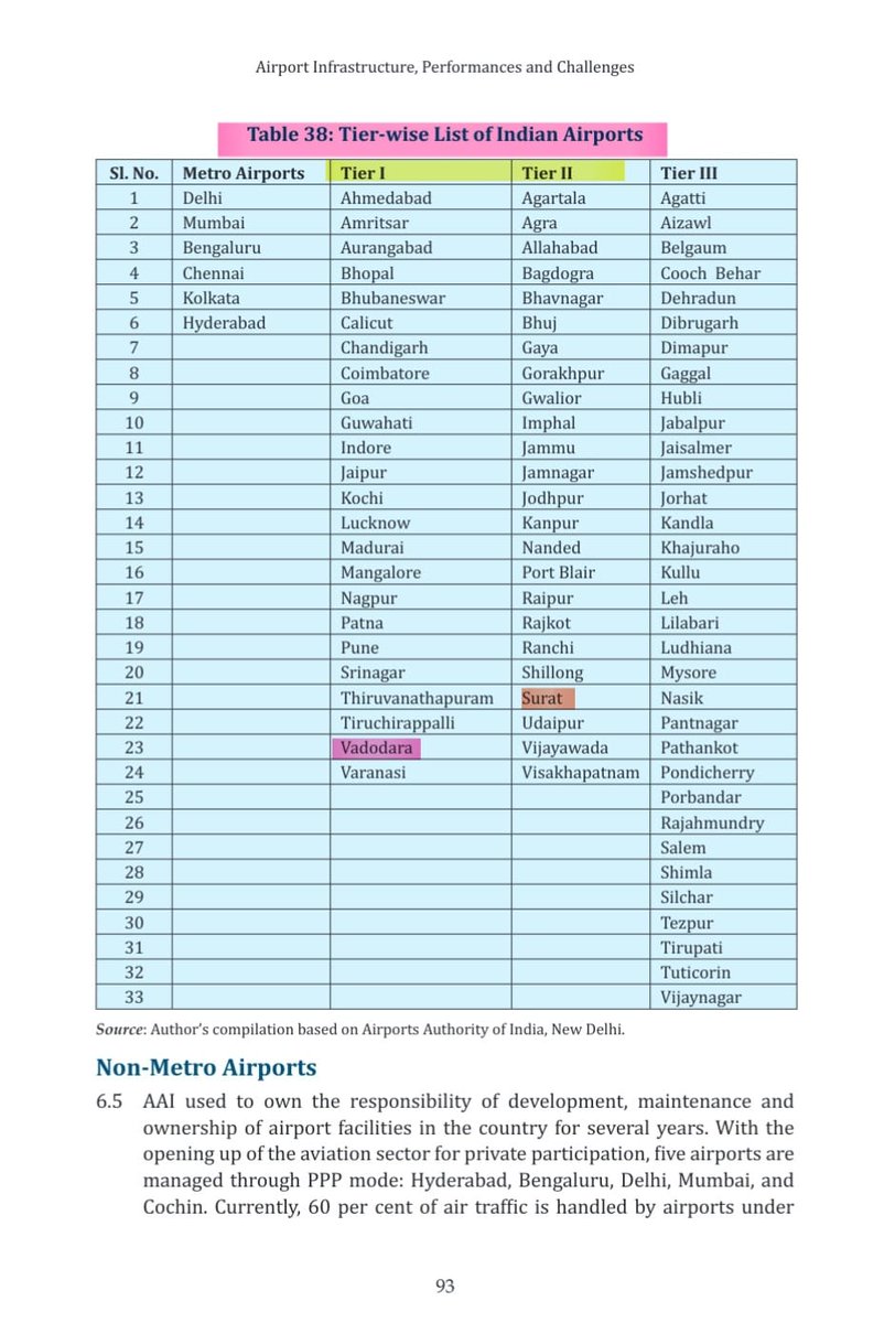 LineshShah's tweet photo. According to RIS report, Vadodara is Tier One city & Surat is Tier Two. Vadodara shows greater potential for international airline connectivity. @PMOIndia @MoCA_GoI #InternationalAirConnectivity #Bilateral #Pointofcall @WWWASurat https://t.co/SmA8jWKE3e
