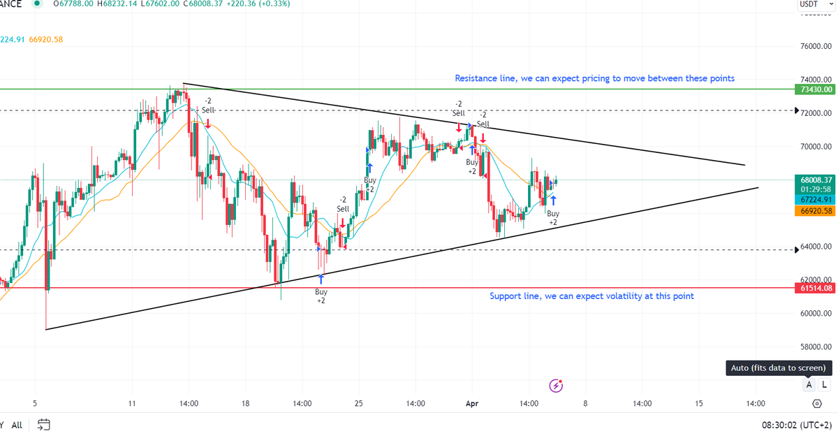 As promised, here is the signal that QUANTIX 4D is showing on #BTC  , 4 hourly and daily timeframe confirmed. 
#CryptoCommunity #BitcoinWhales #Crypto #cryptocurrency