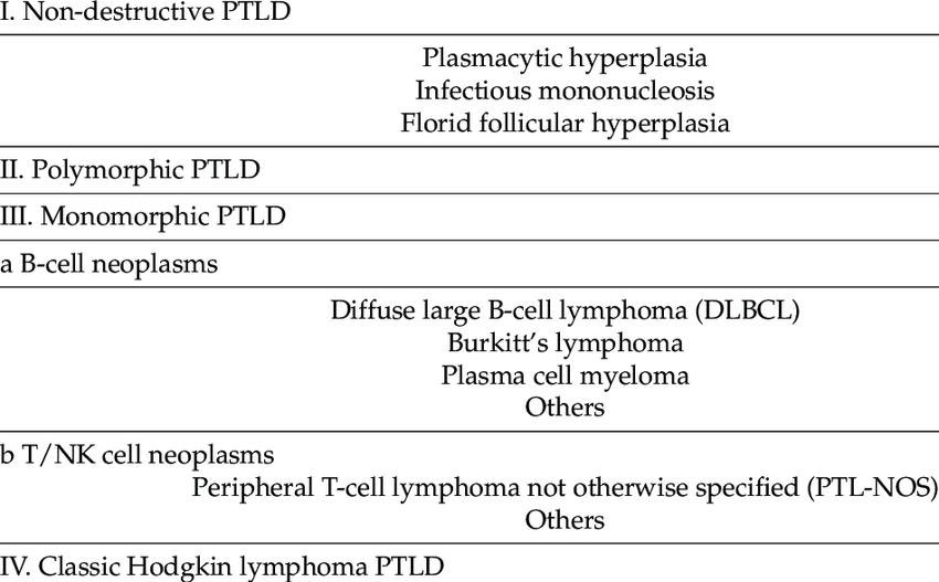 🫘🦀 Post transplant Lymphoproliferative disease PTLD Classification (WHO)👇

👉Risk factors

✅EBV seropositive donor and negative recipient 

✅Degree of immunosuppression

👉Suspect when constitutional symptoms/lymphadenopathy 

Onconephrology @MMMNephro