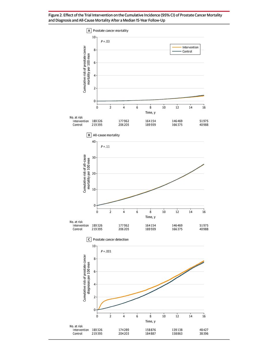 Compared with no invitation for routine PSA testing, a single invitation for a PSA screening test reduced prostate cancer mortality at a median follow-up of 15 years, but the absolute mortality benefit was small. ja.ma/43J43q3 #EAU24