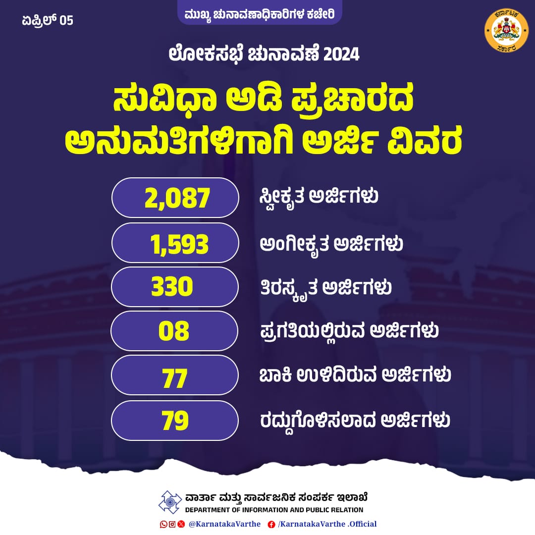 KarnatakaVarthe's tweet photo. ಮುಂಬರುವ ಲೋಕಸಭಾ ಚುನಾವಣೆಗೆ ಸಂಬಂಧಿಸಿ ಜಾರಿಯಲ್ಲಿರುವ ಚುನಾವಣಾ ನೀತಿಯನ್ನು ಕಟ್ಟುನಿಟ್ಟಾಗಿ ನಿಭಾಯಿಸಲಾಗುತ್ತಿದ್ದು, ಸುವಿಧಾ ಅಡಿ ಪ್ರಚಾರದ ಅನುಮತಿಗಳಿಗಾಗಿ ಅರ್ಜಿಗಳನ್ನು ಸ್ವೀಕರಿಸಿ ಪರಿಶೀಲಿಸಲಾಗುತ್ತಿದೆ. ಇದುವರೆಗೆ ಸ್ವೀಕರಿಸಲಾಗಿರುವ 2,087 ಅರ್ಜಿಗಳ ಪೈಕಿ 1,593 ಅರ್ಜಿಗಳನ್ನು ಅಂಗೀಕರಿಸಲಾಗಿದೆ.

#LokSabhaElections2024 https://t.co/yHGblUXdxG