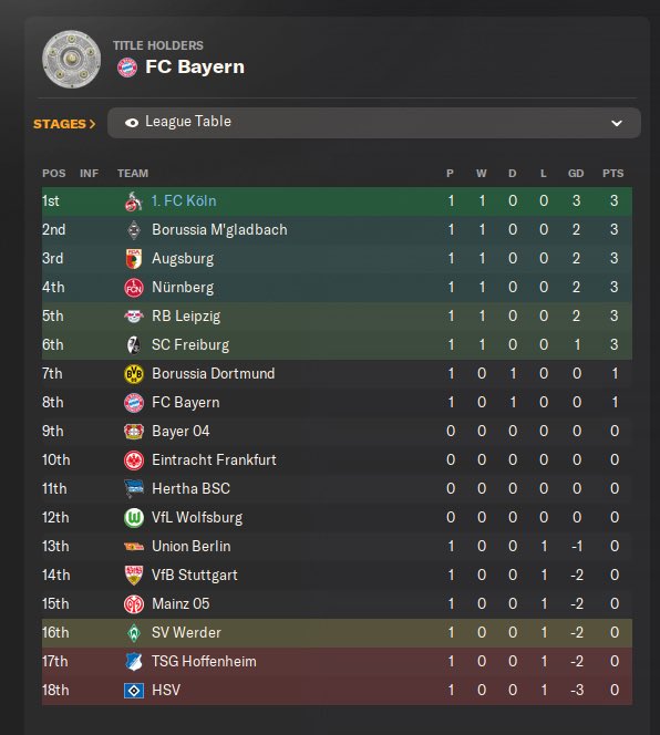 I’m with a new team, now managing FC Köln in the Bundesliga. And yeah, obviously I’m smashing it in the league… easy mate.