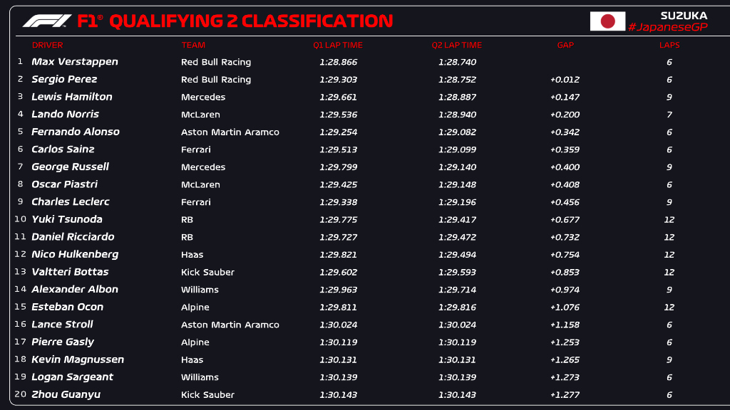 Q2 CLASSIFICATION 📋 Verstappen beats Checo to top spot in the second part of qualifying by a hundredth of a second ⏱️ #F1 #JapaneseGP