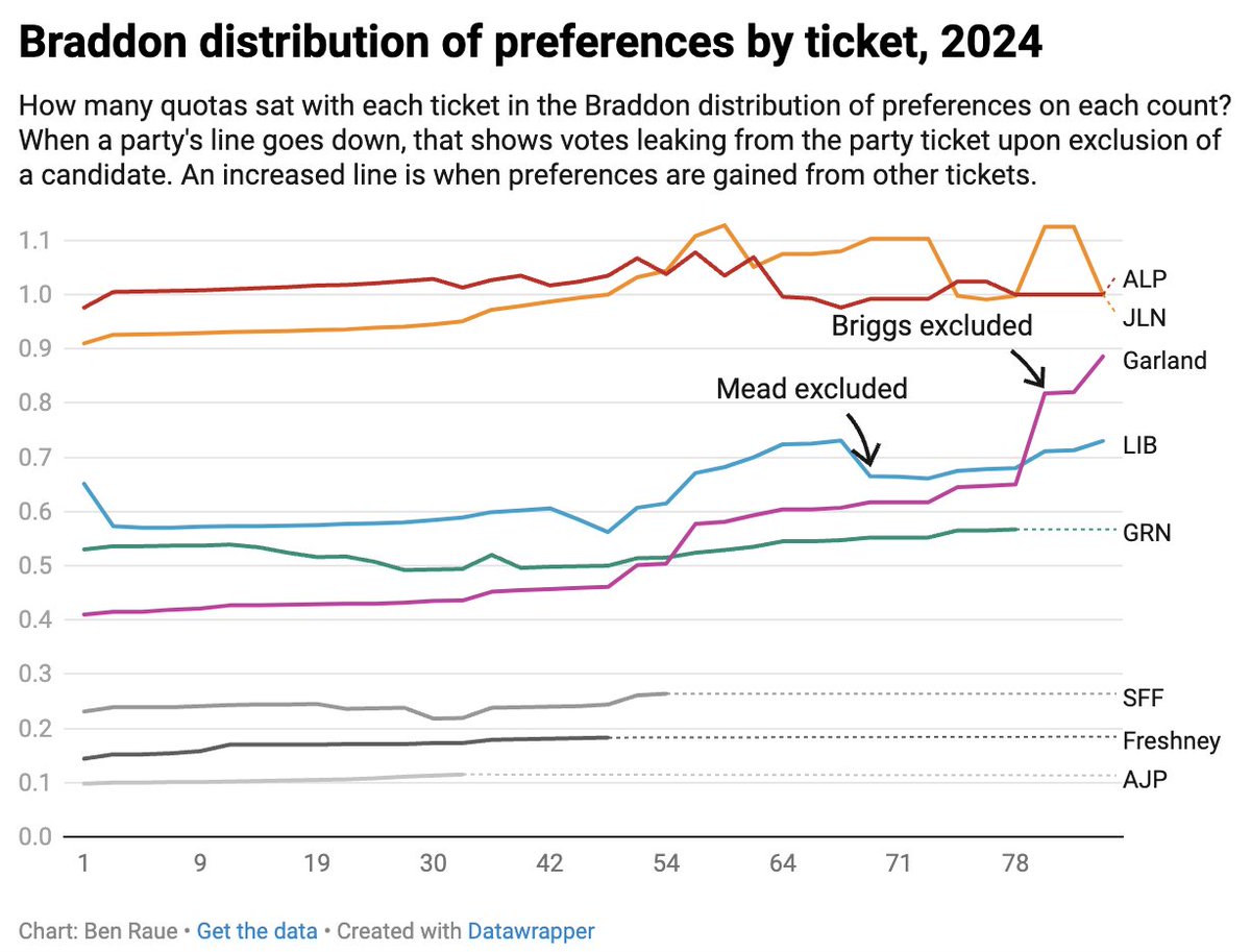 I've summarised the end of the count, mostly in Braddon. I run through this graph, which shows the total quotas for each ticket throughout the Braddon count (excluding 3 Liberal quotas and 1 Labor quota), showing how Garland overtook the Greens and Libs to win. #politas